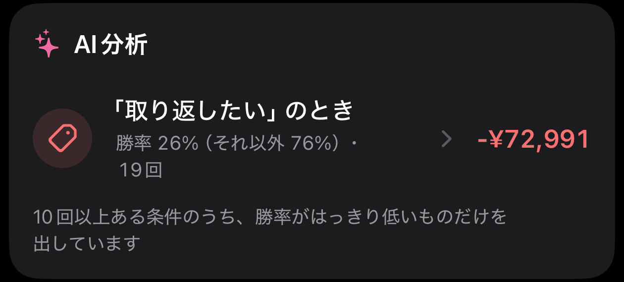 AI分析のカード。「取り返したい」のときは勝率26%(それ以外76%)、19回で−72,991円と表示されている