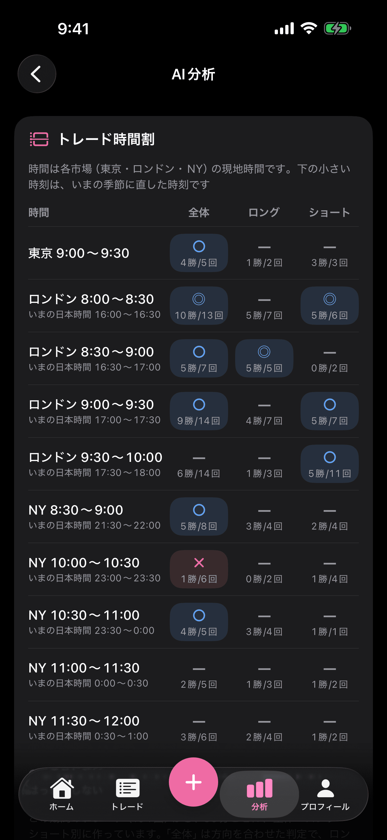 AI分析のトレード時間割。NY 10:00〜10:30 は1勝/6回で✗と表示されている