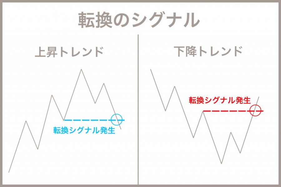 Fx相場のダウ理論はたった1つだけでok【5つの基本原則は不要】